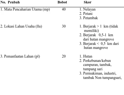 Tabel 3. Peubah, Bobot dan Skor Faktor Sosial Ekonomi Masyarakat Penyebab Kerusakan Mangrove No