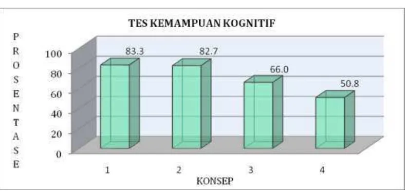 Tabel 4. Hasil Tes Ulangan Harian Siklus I 