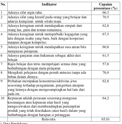 Tabel 6. Hasil Prosentase Angket Minat Baca Siswa Siklus I Per Indikator 