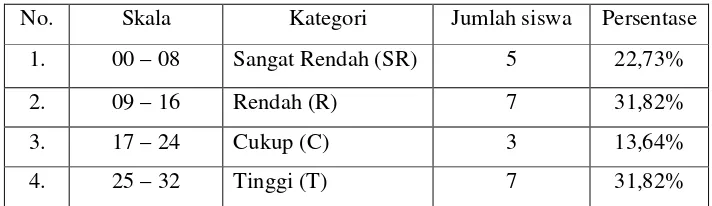 Tabel 3. Rekapitulasi Hasil Angket Motivasi Belajar IPA  Sebelum PTK 