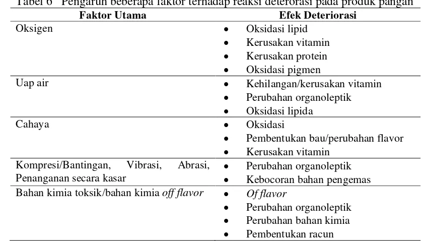 Tabel 6   Pengaruh beberapa faktor terhadap reaksi deterorasi pada produk pangan 