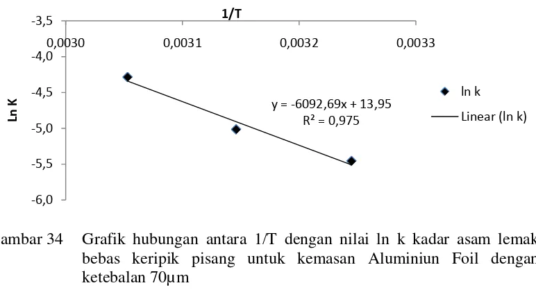 Gambar 34  Grafik hubungan antara 1/T dengan nilai ln k kadar asam lemak 