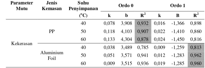 Tabel 18  Persamaan garis Penurunan mutu keripik pisang dan R2 kemasan PP dan Aluminium Foil berdasarkan analisis kekerasan 
