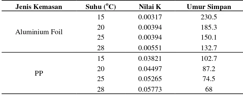 Tabel 20 Nilai K dan umur simpan keripik pisang pada beberapa tingkat suhu untuk parameter kekerasan 