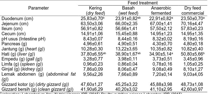 Table 4. Amonia feses itik petelur pada akhir perlakuan  (fecal ammonia of laying duck at the end of treatment)  