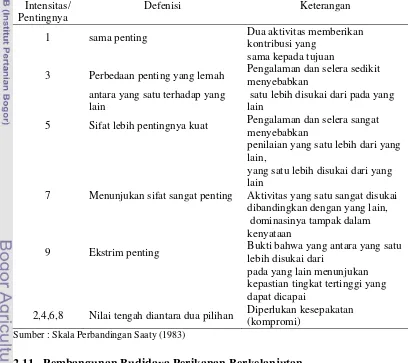 Tabel 2. Skala Banding Berpasangan 