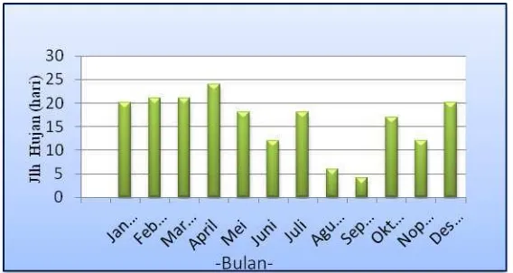 Tabel 10. Data Klimatologi Bulanan (2005 – 2008) 