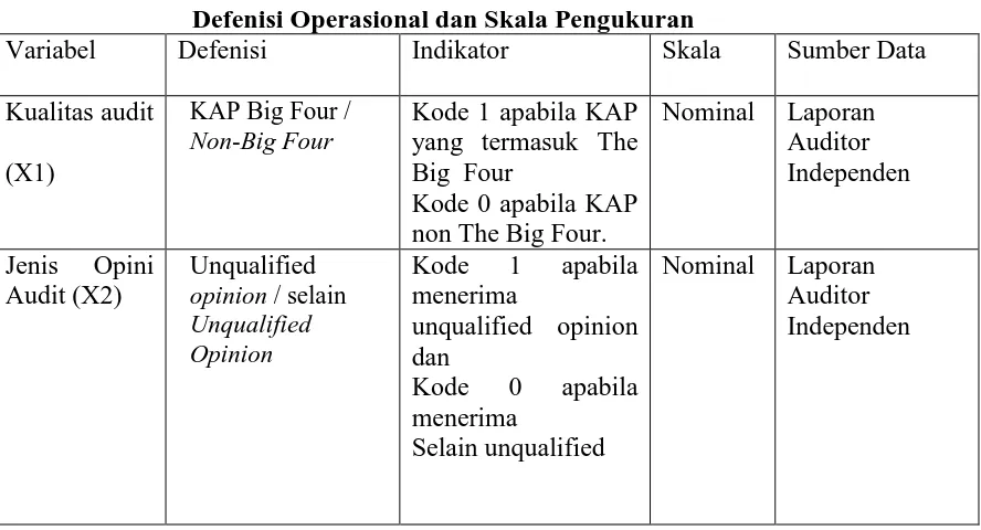 Tabel 3.1 Defenisi Operasional dan Skala Pengukuran  