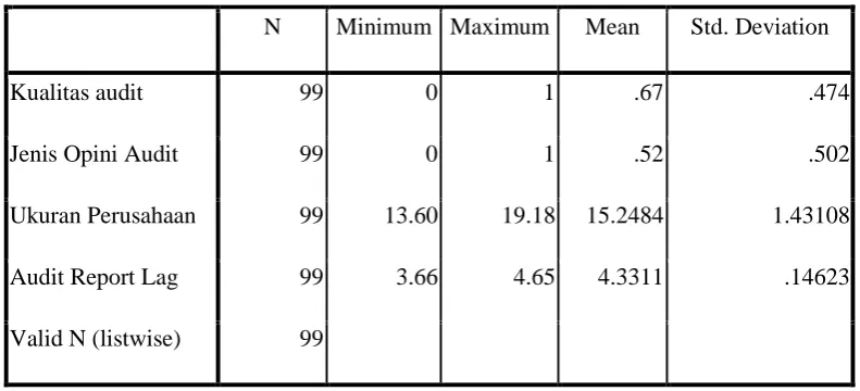 Tabel 4.1 Analisis Deskriptif Descriptive Statistics 