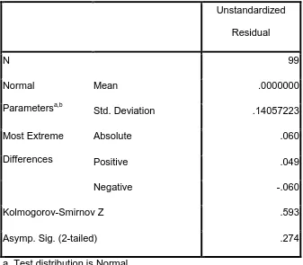 Tabel 4.2 Uji One-Sample Kolmogorov-Smirnov 