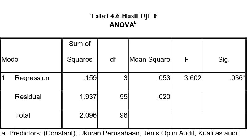 Tabel 4.6 Hasil Uji  F b 