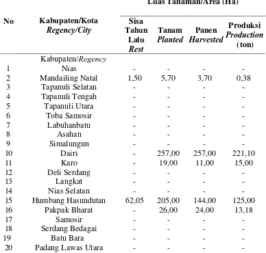 Tabel 11. Luas Tanaman dan Produksi Tembakau Tanaman Perkebunan  Rakyat Menurut Kabupaten Tahun 2011 