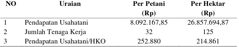 Tabel 12. Pendapatan Usahatani Tembakau Per HKO di Daerah Penelitian   