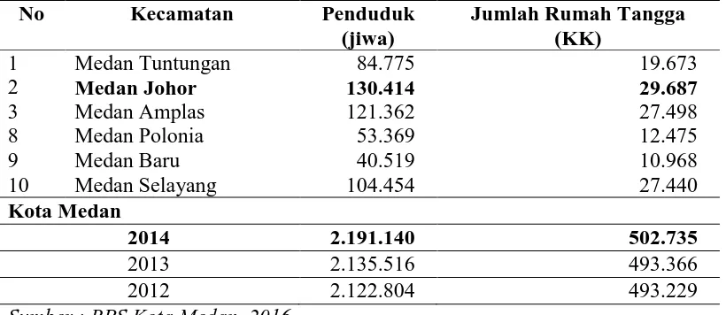 Tabel 3. Banyaknya Penduduk, Rumah Tangga di Kota Medan Bagian      Selatan Tahun 2015 