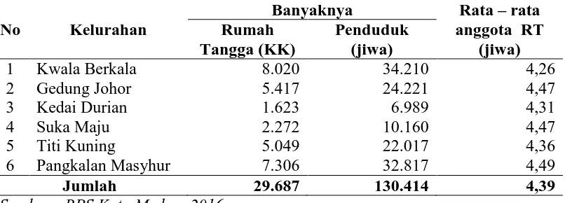 Tabel 4. Banyaknya Rumah Tangga, Penduduk dan Rata-Rata Anggota  Rumah Tangga Menurut Kelurahan di Kecamatan Medan Johor     Tahun 2015 Banyaknya Rata – rata 