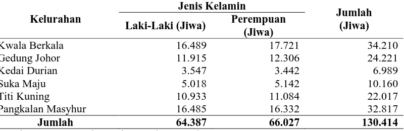 Tabel 8. Distribusi Penduduk Berdasarkan Mata Pencaharian di Kecamatan Medan Johor Tahun 2015 Pekerjaan Jumlah Penduduk Persentase 