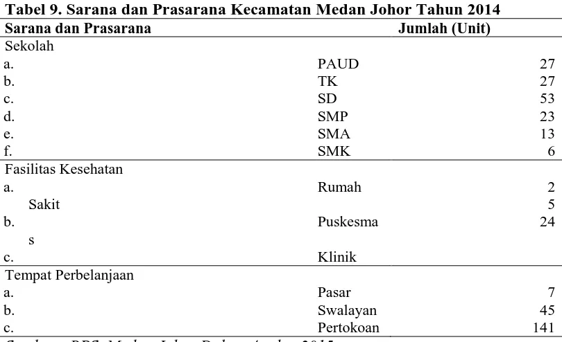Tabel 9. Sarana dan Prasarana Kecamatan Medan Johor Tahun 2014 Sarana dan Prasarana Jumlah (Unit) 