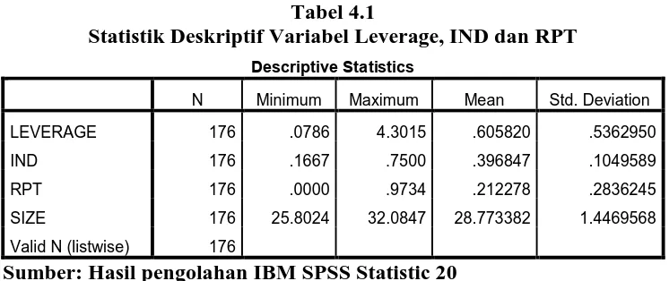 Tabel 4.1 Statistik Deskriptif Variabel Leverage, IND dan RPT 