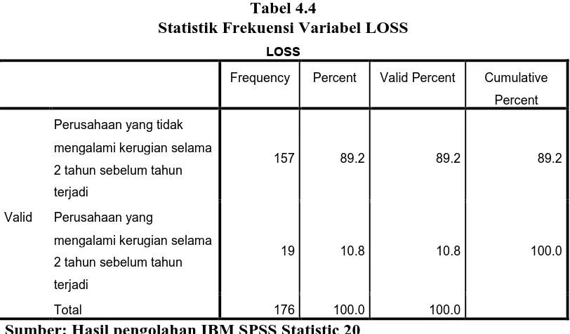 Tabel 4.4 Statistik Frekuensi Variabel LOSS 