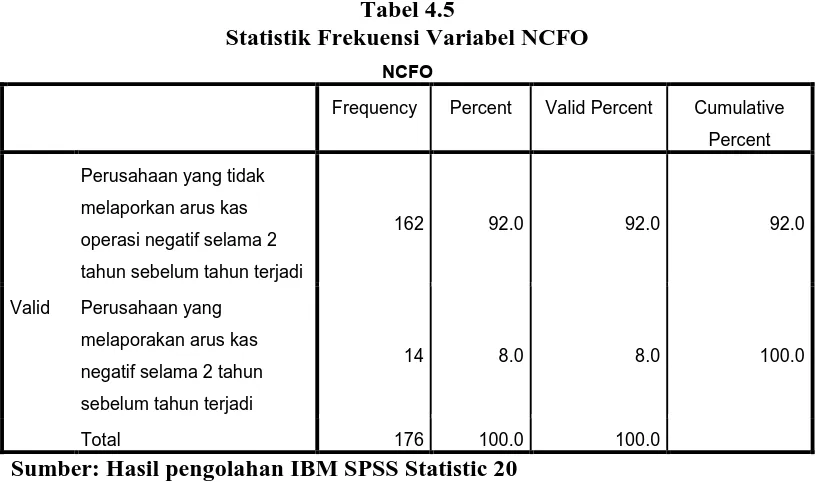 Tabel 4.5 Statistik Frekuensi Variabel NCFO 