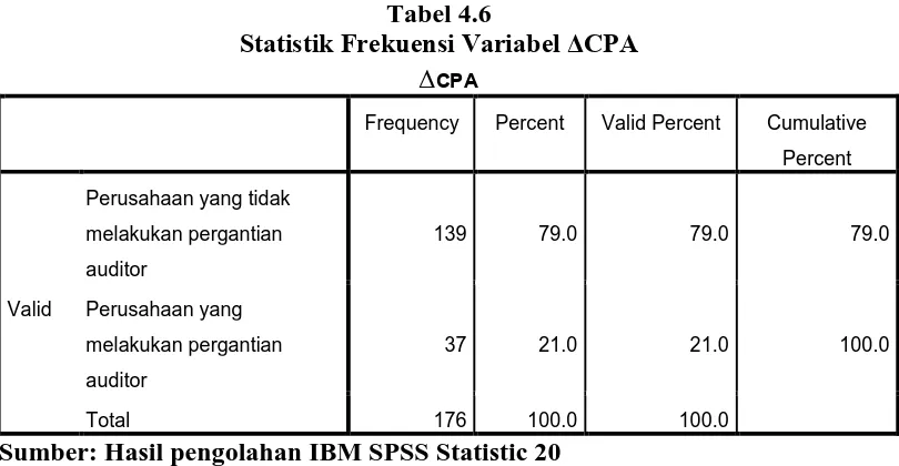 Tabel 4.6 Statistik Frekuensi Variabel ΔCPA