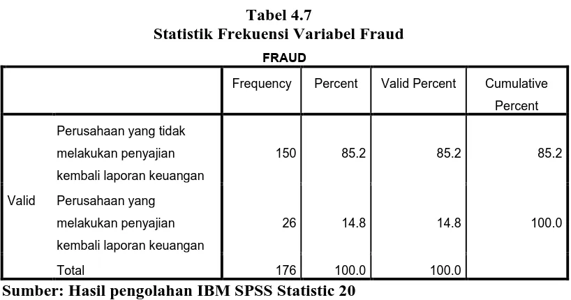 Tabel 4.7 Statistik Frekuensi Variabel Fraud 