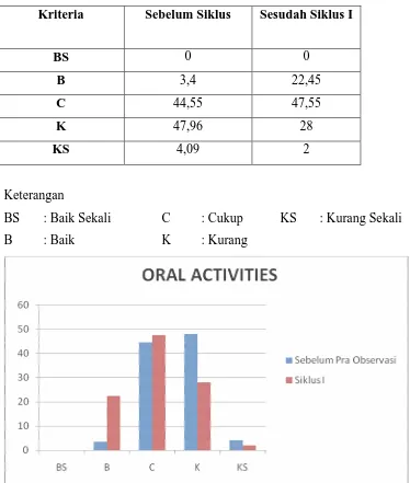 Grafik 1. Oral activities siswa siklus I 