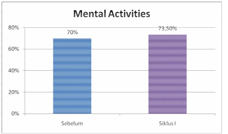 Grafik 2. Mental activities siklus 1 