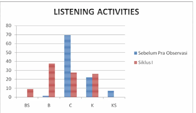 Tabel 3 : Pengukuran Keaktifan Siswa pada Aspek Listening activities Siklus I 