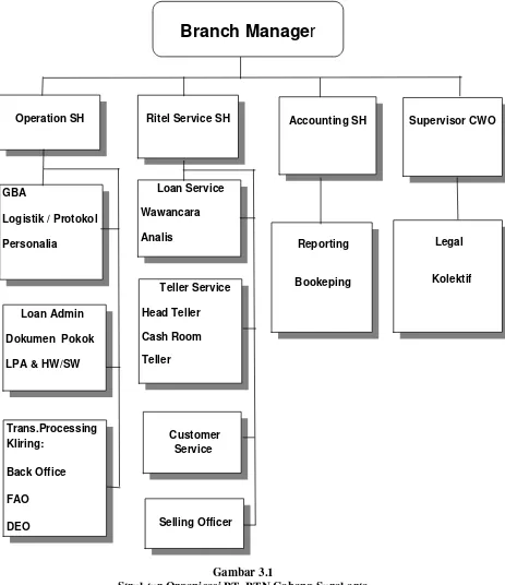 Gambar 3.1 Struktur Organisasi PT. BTN Cabang Surakarta 