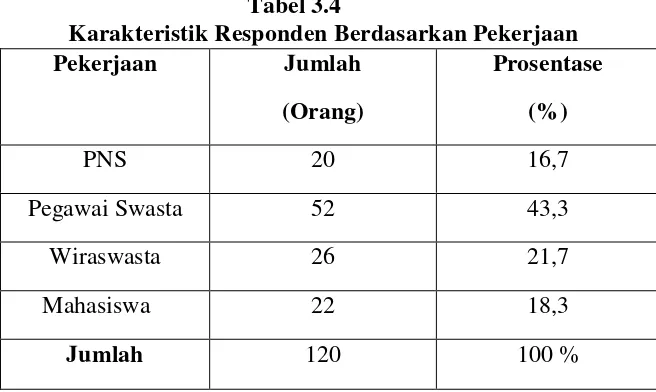  Tabel 3.4 Karakteristik Responden Berdasarkan Pekerjaan 