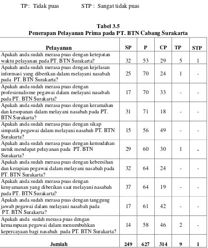 Tabel 3.5 Penerapan Pelayanan Prima pada PT. BTN Cabang Surakarta 