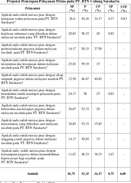 Tabel 3.6 Proporsi Penerapan Pelayanan Prima pada PT. BTN Cabang Surakarta 