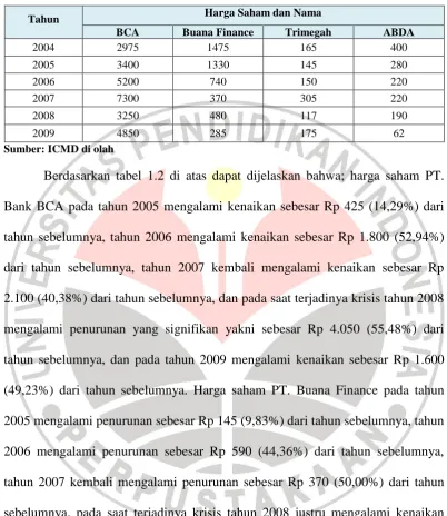 Tabel 1.2 Harga Saham Sektor Keuangan 