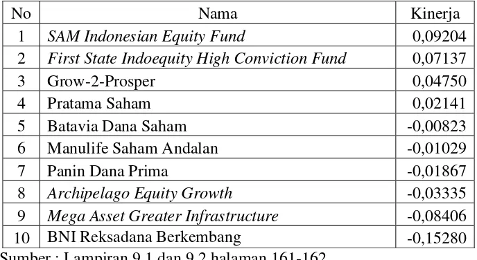 Tabel 4. Reksa dana saham dengan kinerja terbaik pada tahun 2013 