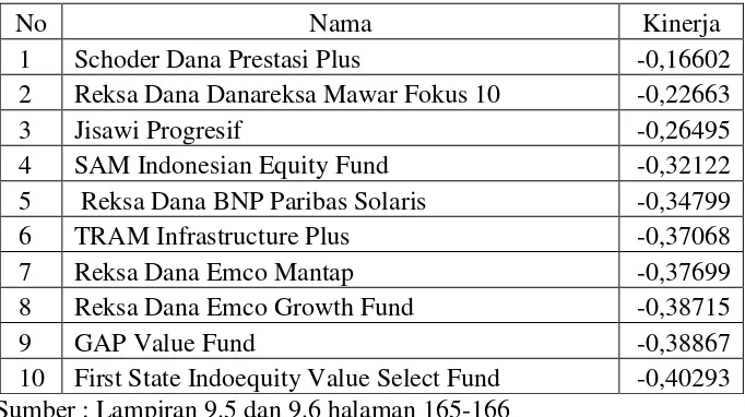 Tabel 10. Reksa dana saham dengan kinerja terbaik pada tahun 2015 