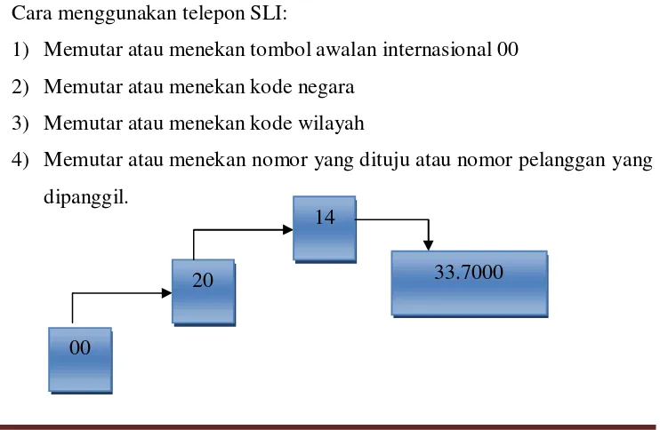 Gambar 0.0 percakapan telepon intradaeerah (STO: Sentral Telepon Otomat) 
