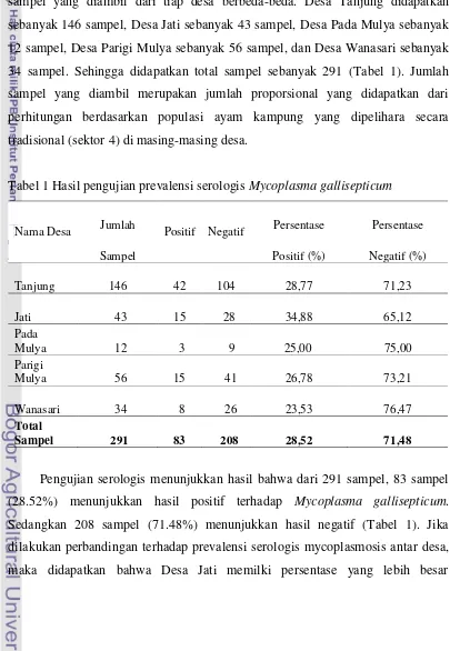Tabel 1 Hasil pengujian prevalensi serologis Mycoplasma gallisepticum  