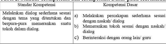Tabel 2. Standar Kompetensi dan Kompetensi Dasar pada Kurikulum Standar Kompetensi Kompetensi Dasar 