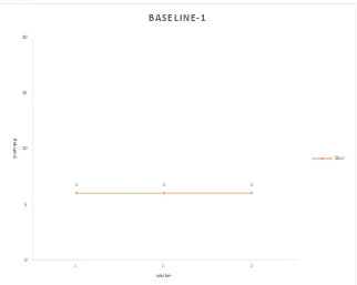 Gambar 1.  Grafik Frekuensi Kemampuan Interaksi Sosial pada Fase Baseline-1 