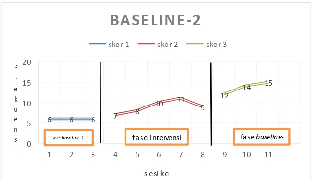 Gambar 3. Grafik Frekuensi Kemampuan Interaksi Sosial Fase Baseline-2  