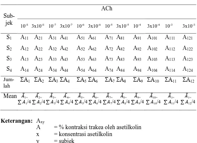 Tabel 3.1 Desain penelitian effective concentration (EC80) asetilkolin pada otot  polos trakea 