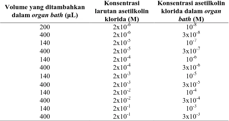 Tabel 3.4 Penambahan asetilkolin klorida secara kumulatif pada organ bath   volume 40 mL  