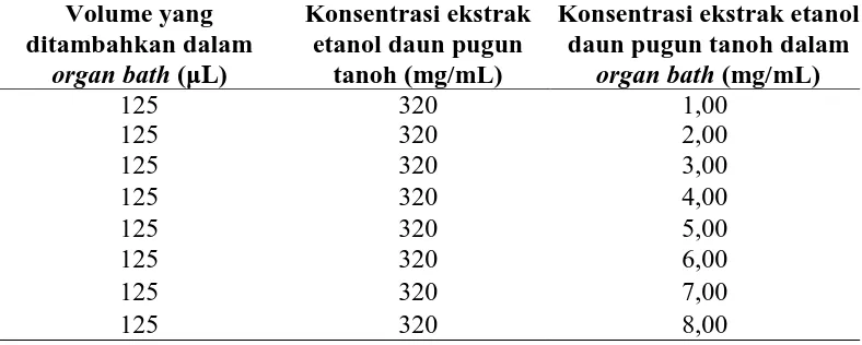 Tabel 3.5  Penambahan ekstrak etanol daun pugun tanoh secara kumulatif pada organ bath volume 40 mL 