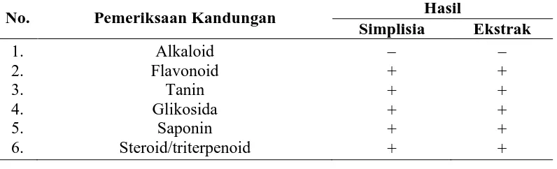 Tabel 4.2 Hasil skrining fitokimia simplisia dan ekstrak etanol daun pugun tanoh 
