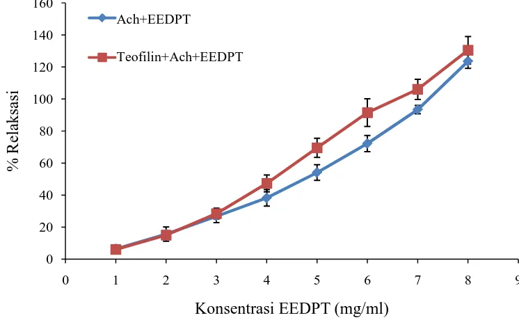 Gambar 4.3   Grafik % relaksasi setelah pemberian seri dosis EEDPT dengan inkubasi awal menggunakan teofilin 10-4 M dengan % relaksasi EEDPT tanpa inkubasi sebagai kontrol (rata-rata±SEM, n=5)