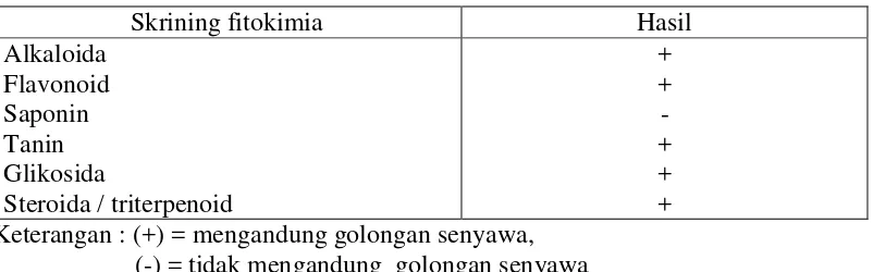 Tabel 4.2 Hasil skrining fitokimia ekstrak ranting patah tulang 