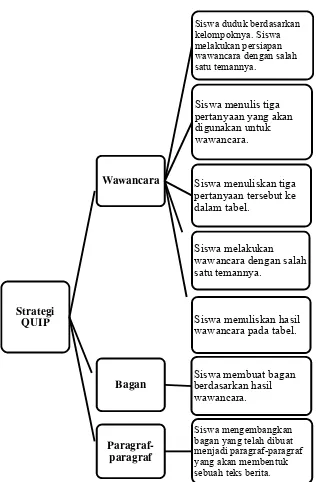 Gambar 2: Bagan Langkah-langkah Penggunaan Strategi QUIP dalam                      Pembelajaran Menulis Teks Berita 