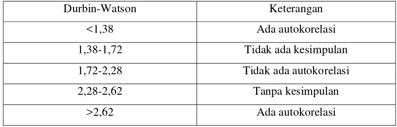 Tabel 3.4 Nilai pengukuran Autokorelasi 