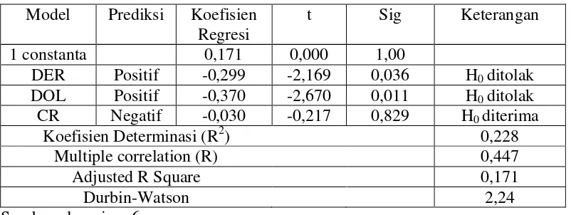Tabel 4.6 Hasil Regresi Linier Berganda 
